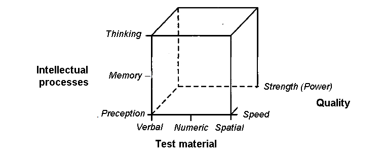 Eysenck intelligence structure model